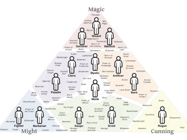 Schema delle classi D&D: Magia, Potenza e Astuzia. Esplora le sottoclassi per ogni archetipo.