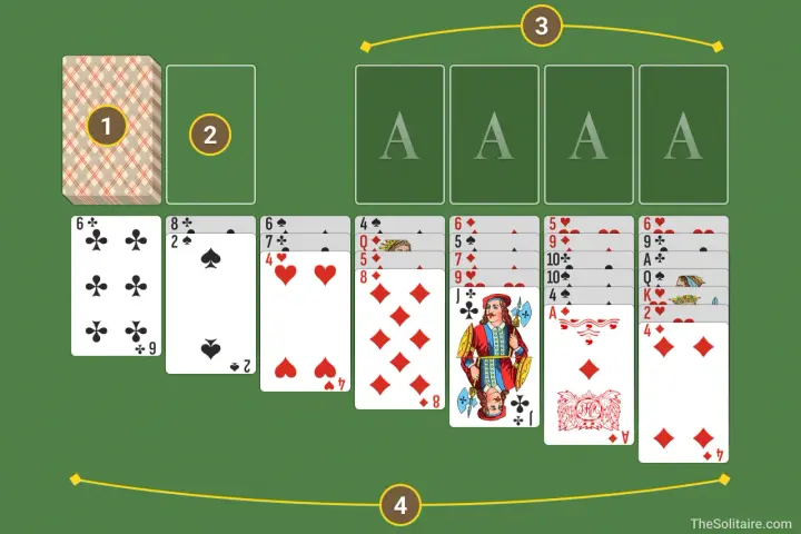 Un tavolo da gioco verde con carte da giochi di carte da tavolo solitario disposte. Ci sono quattro assi in alto e sette colonne di carte sotto.