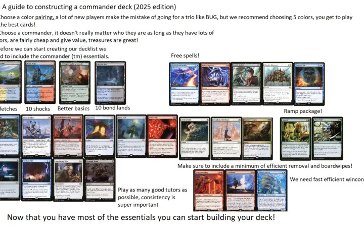 Guida al **deck building**: scegli colori, commander e carte essenziali per costruire il tuo mazzo.