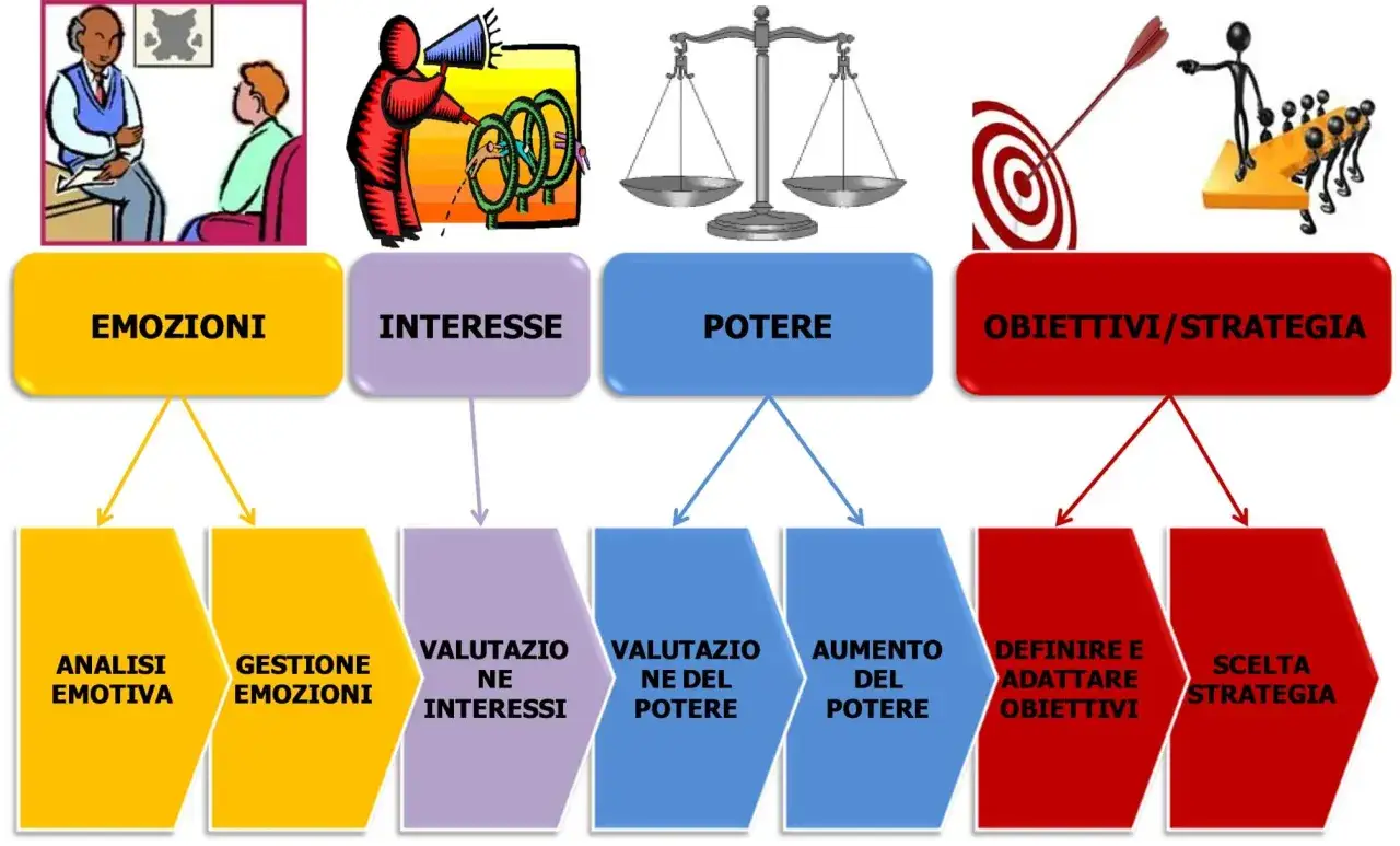 Diagramma che illustra la power struggle tra emozioni, interessi e potere, con obiettivi e strategia come risultato finale.