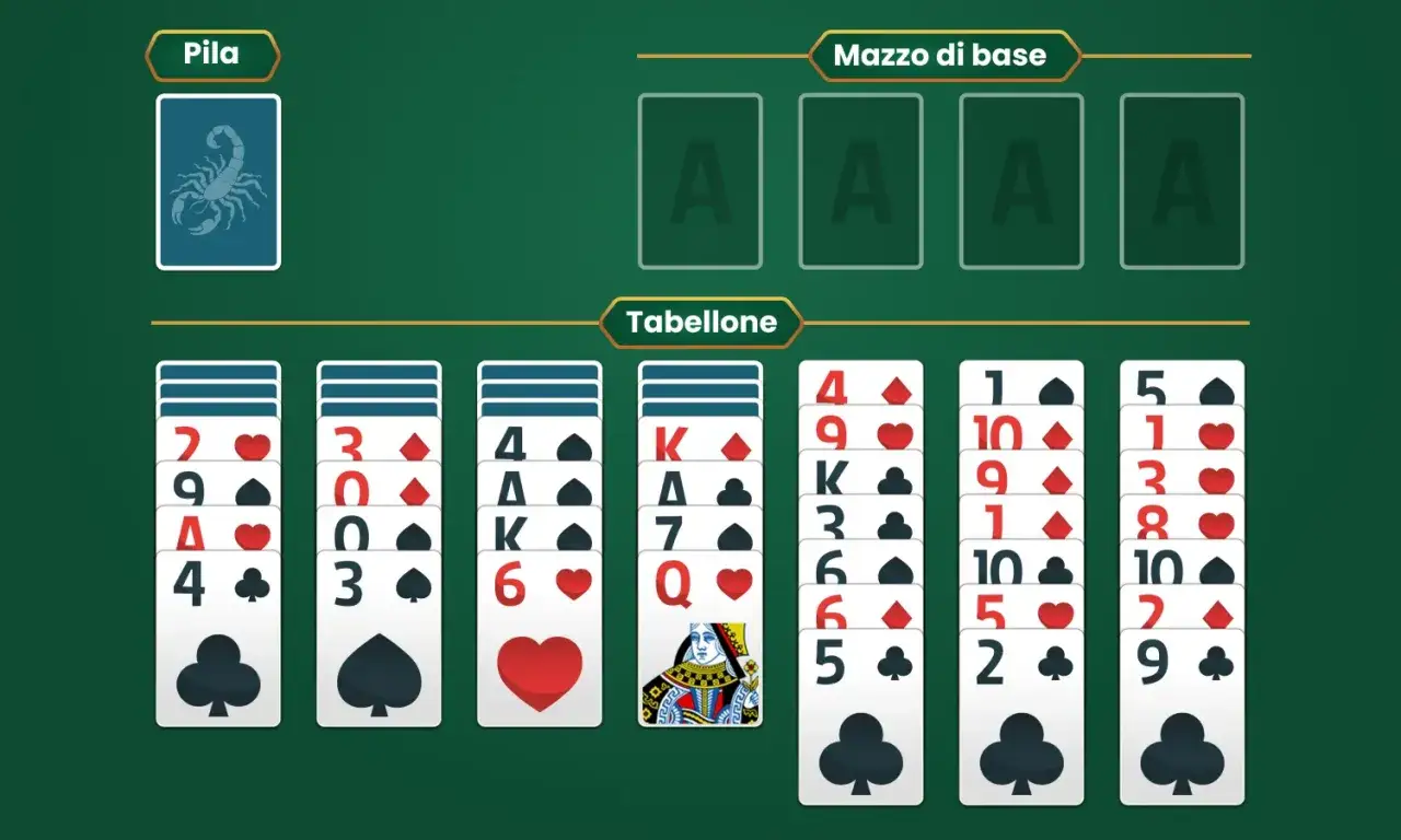Il gioco Scorpion è pronto per iniziare! Le carte sono disposte sul tabellone, pronte per essere spostate.