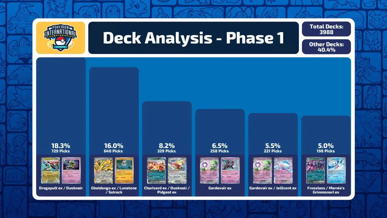 Analisi dei mazzi Pokémon Fase 1: Dragapult ex / Dusknoir è il più popolare. Il meta è dominato da queste strategie.