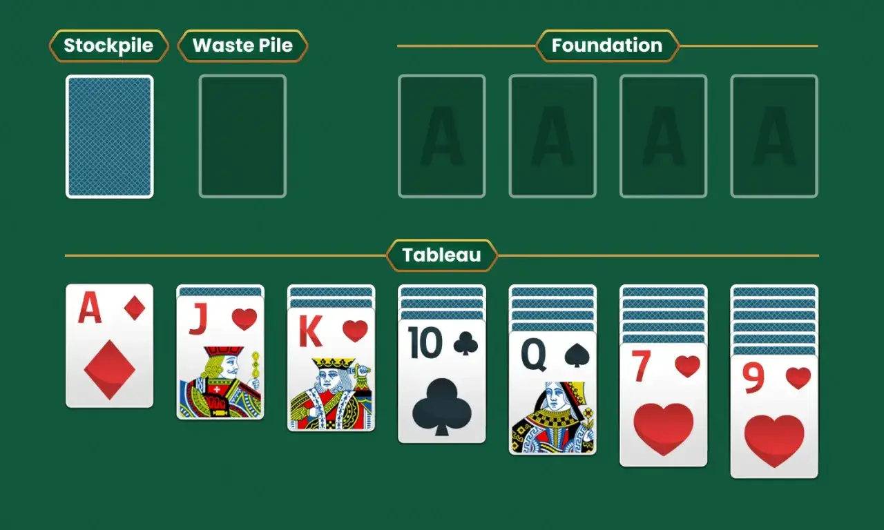 Schermata di giochi di carte da tavolo solitario: mazzo, scarti, fondazioni e tableau con carte scoperte.